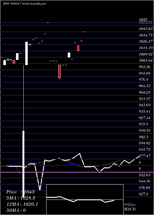  Daily chart Nhfl10