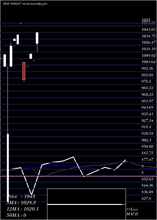  monthly chart Nhfl10