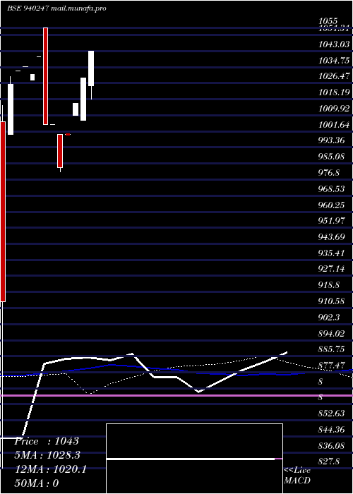  weekly chart Nhfl10