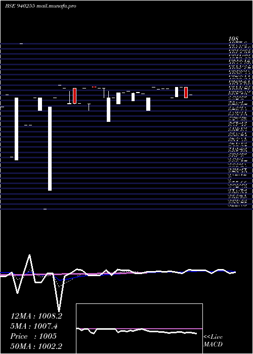  Daily chart Nhfl10