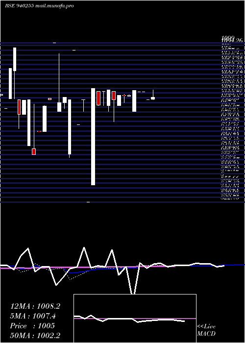  weekly chart Nhfl10