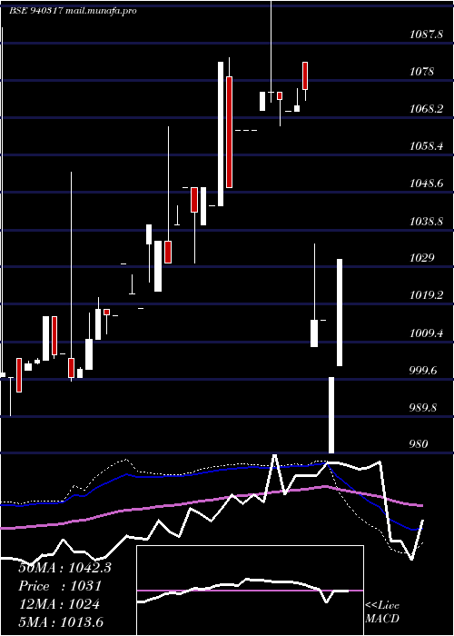  weekly chart Smcgsl10