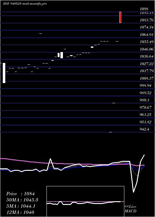  Daily chart Smcgsl24