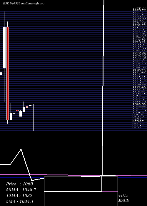  monthly chart Smcgsl24