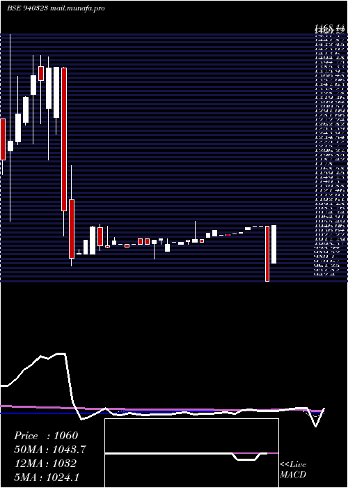  weekly chart Smcgsl24