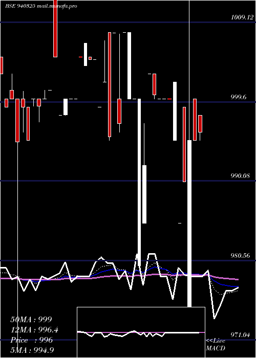  Daily chart Smcgsl10