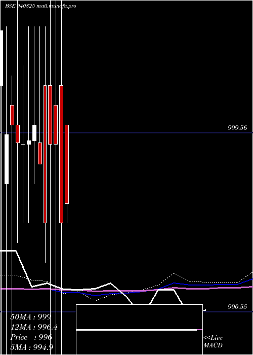  monthly chart Smcgsl10