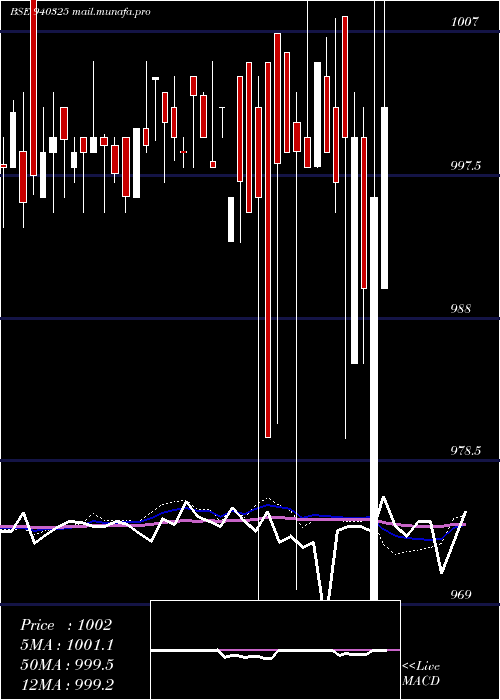  weekly chart Smcgsl10