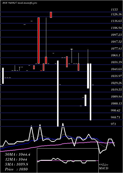  Daily chart Smcgsl10