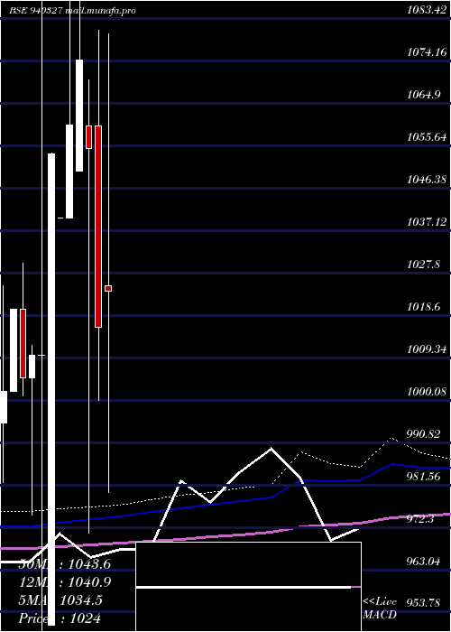  monthly chart Smcgsl10
