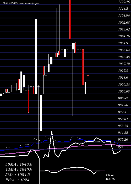 weekly chart Smcgsl10