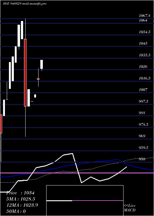  monthly chart Efsl9