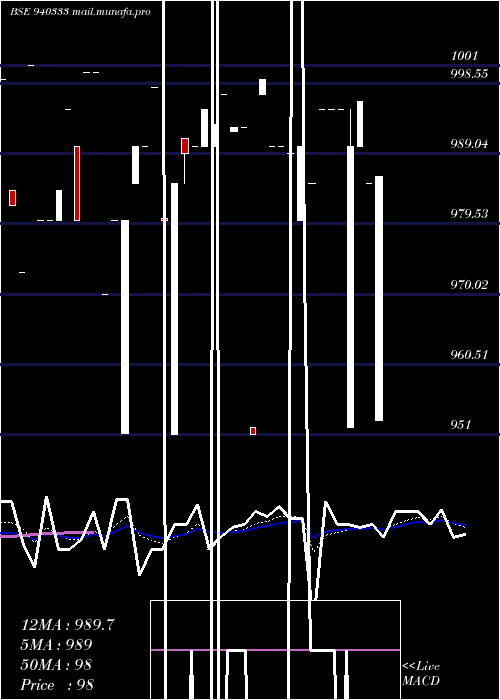  Daily chart Efsl9