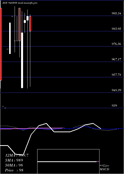  monthly chart Efsl9