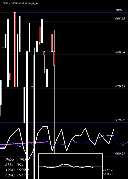  weekly chart Efsl9