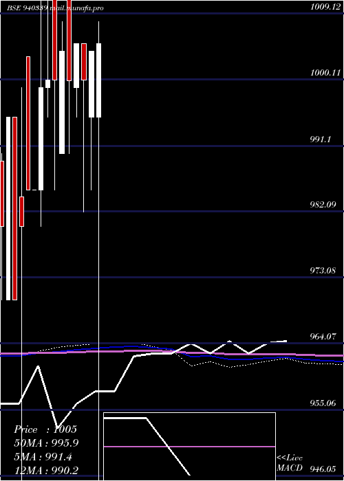  monthly chart Efsl10