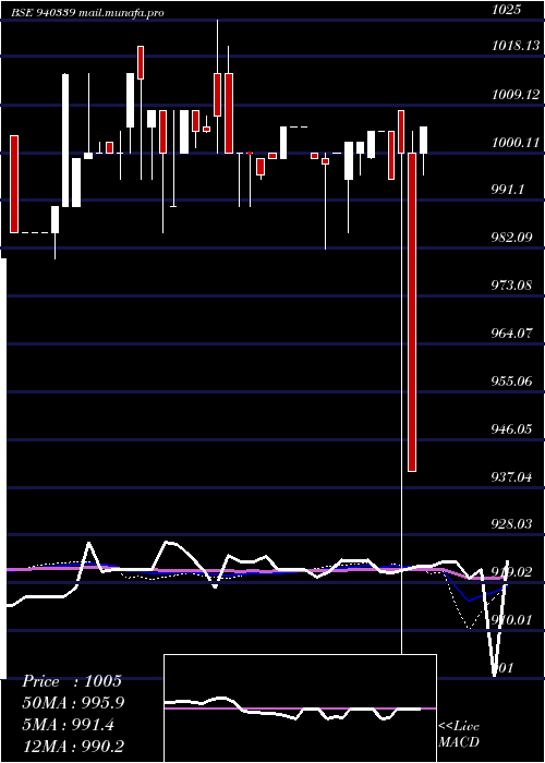  weekly chart Efsl10
