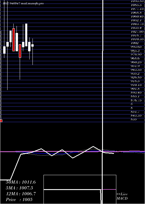  monthly chart Efsl10