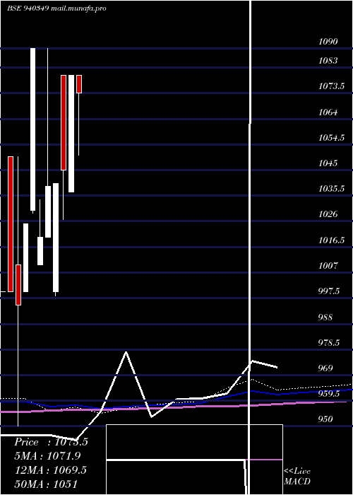  monthly chart Efsl11