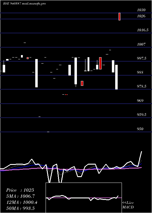  Daily chart Mfl9