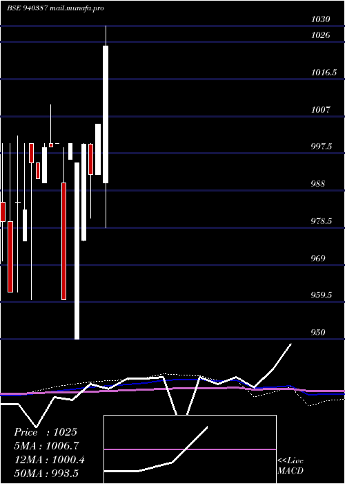  monthly chart Mfl9