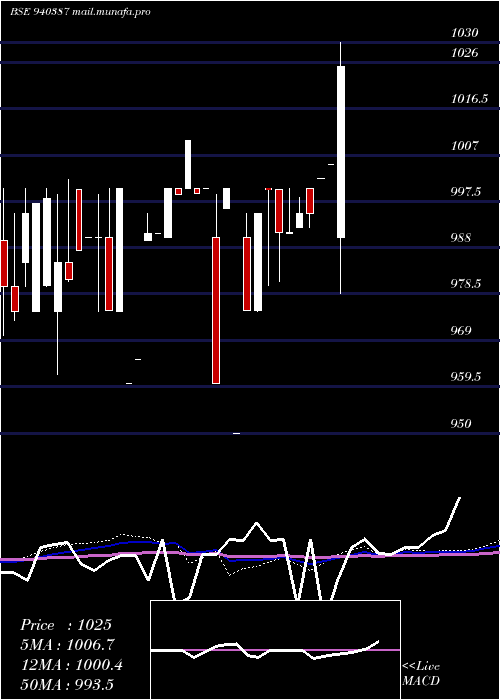  weekly chart Mfl9
