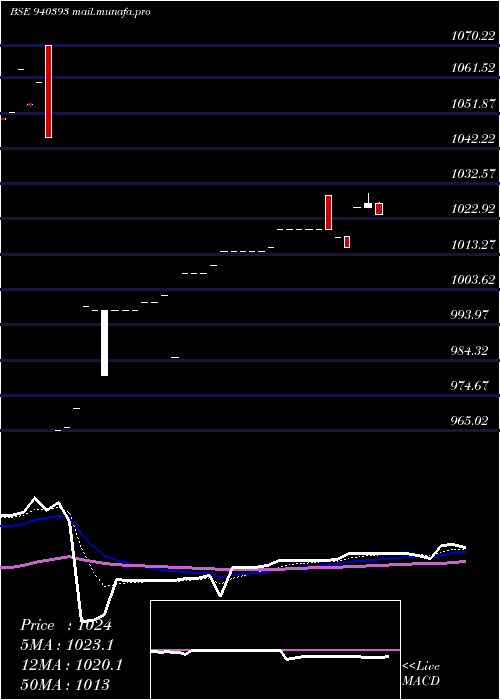  Daily chart Mfl9