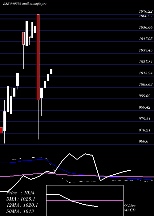  monthly chart Mfl9
