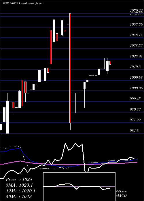  weekly chart Mfl9