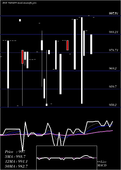  Daily chart Ccil10