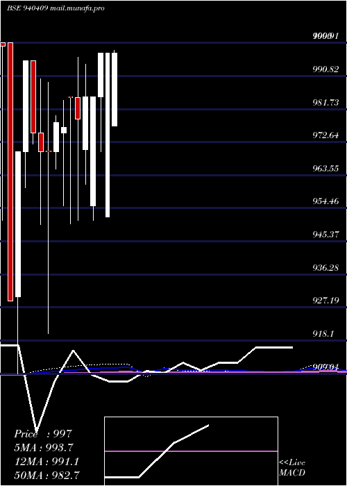  monthly chart Ccil10