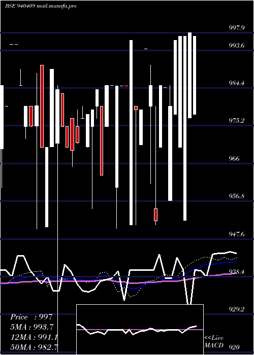  weekly chart Ccil10