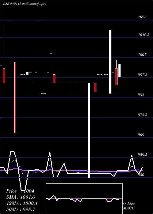  Daily chart Ccil12