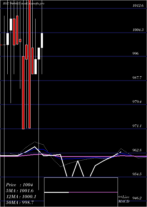  monthly chart Ccil12