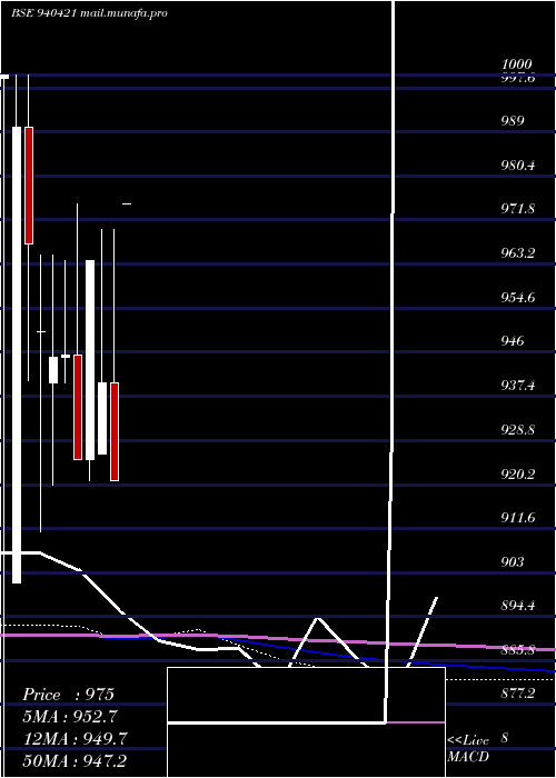  monthly chart Ccil19