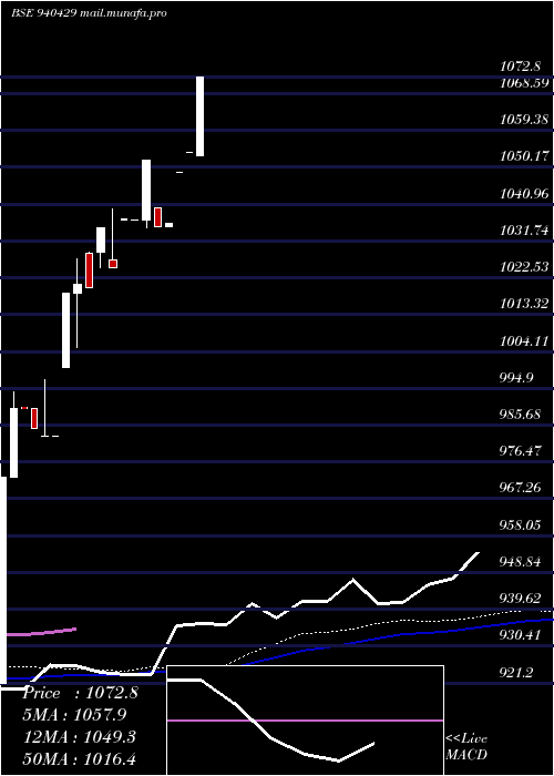  weekly chart Nhfl10