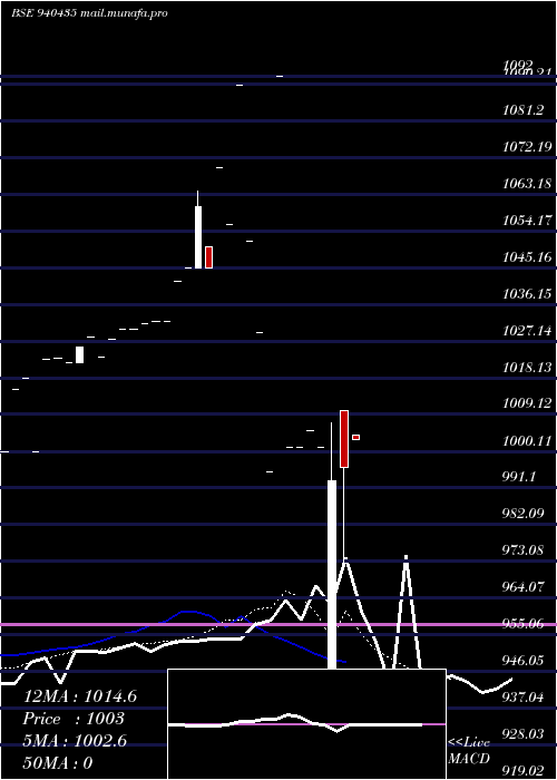  Daily chart Nhfl10