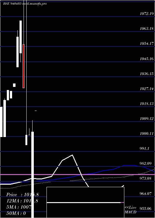  monthly chart Nhfl10