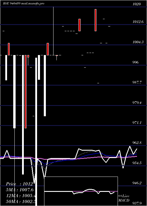  Daily chart Nhfl10