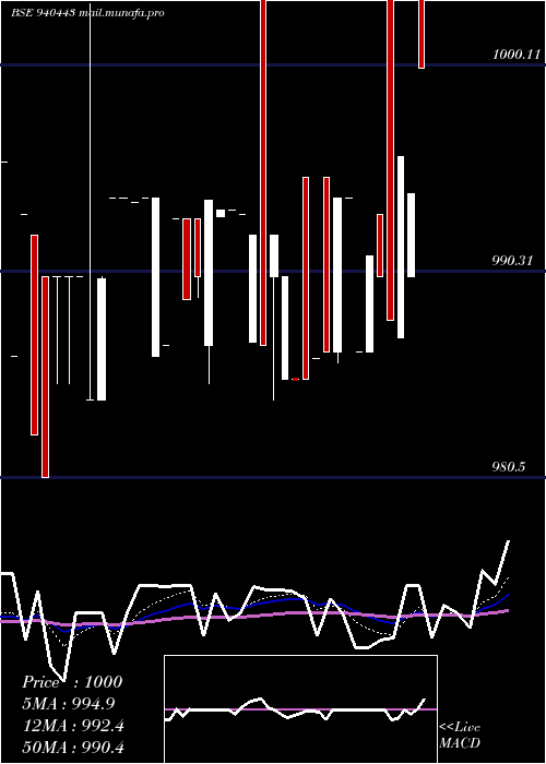  Daily chart Mfcl8