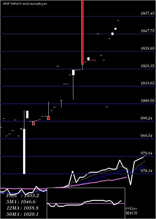  Daily chart Mfcl9