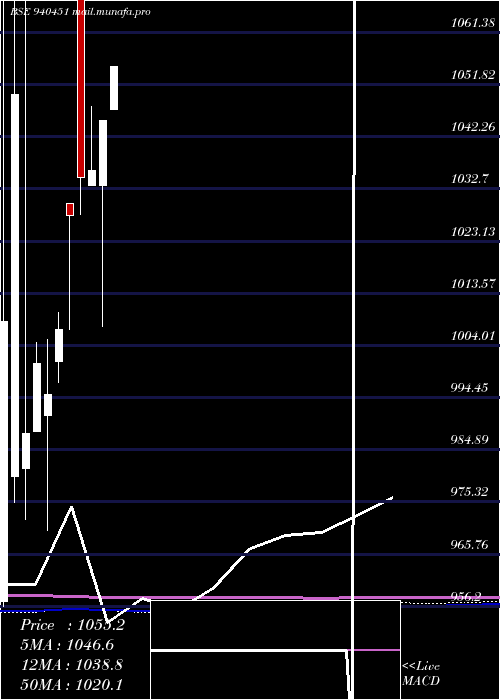  monthly chart Mfcl9