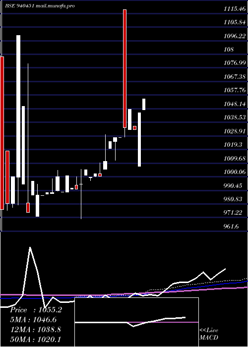  weekly chart Mfcl9