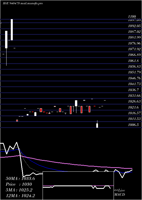  Daily chart Ael9