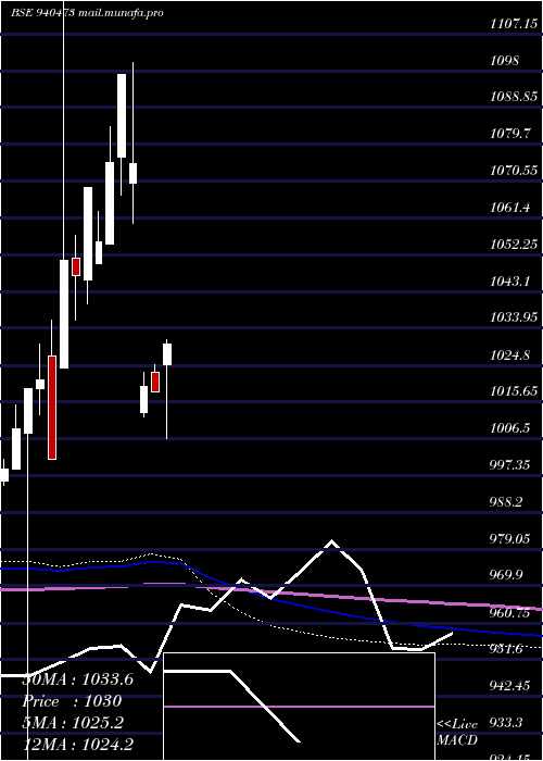  monthly chart Ael9