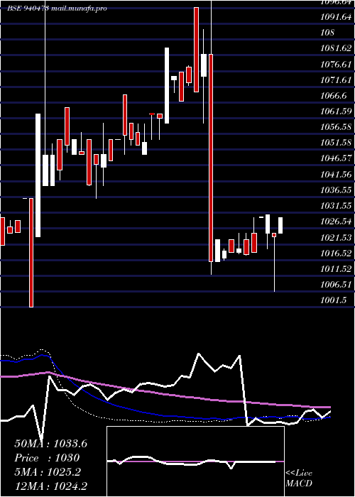  weekly chart Ael9