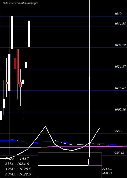  monthly chart Ael9