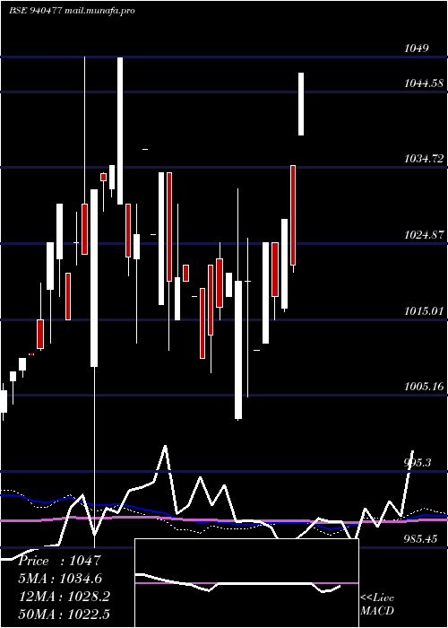  weekly chart Ael9