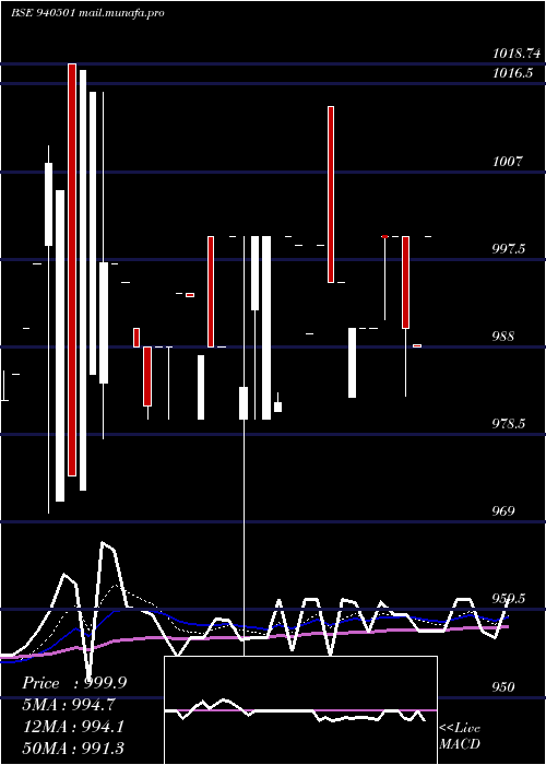  Daily chart Efsl9