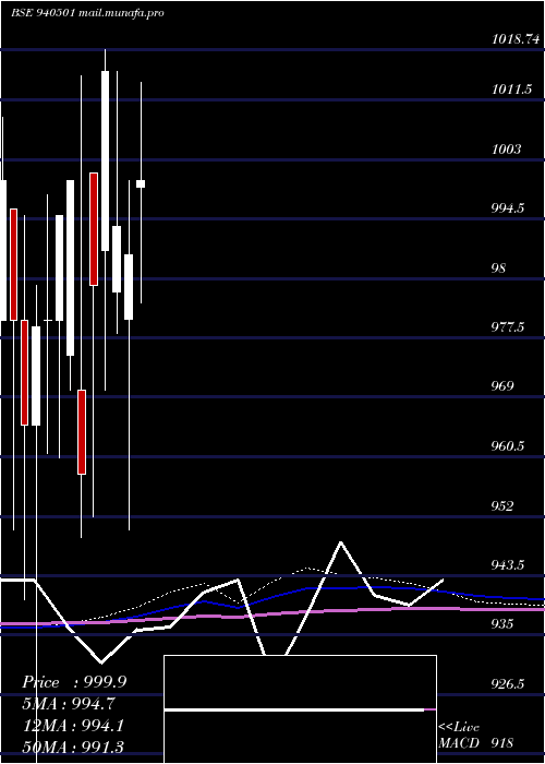  monthly chart Efsl9